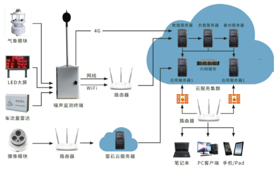 噪声污染监测综合监管解决方案